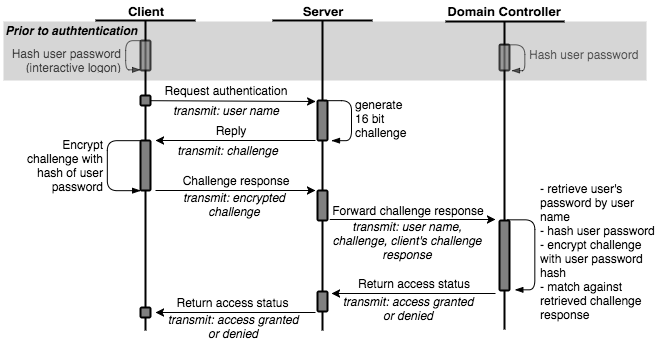 Overview of the NTLM authentication process