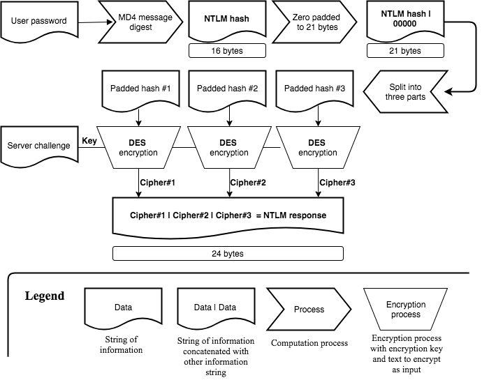 Computation of the NTLMv1 challenge response