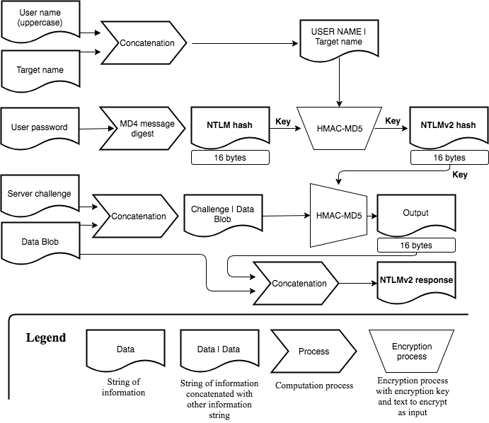 Computation of the NTLMv2 challenge response