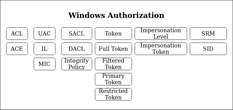 Windows Authorization Buzz Words