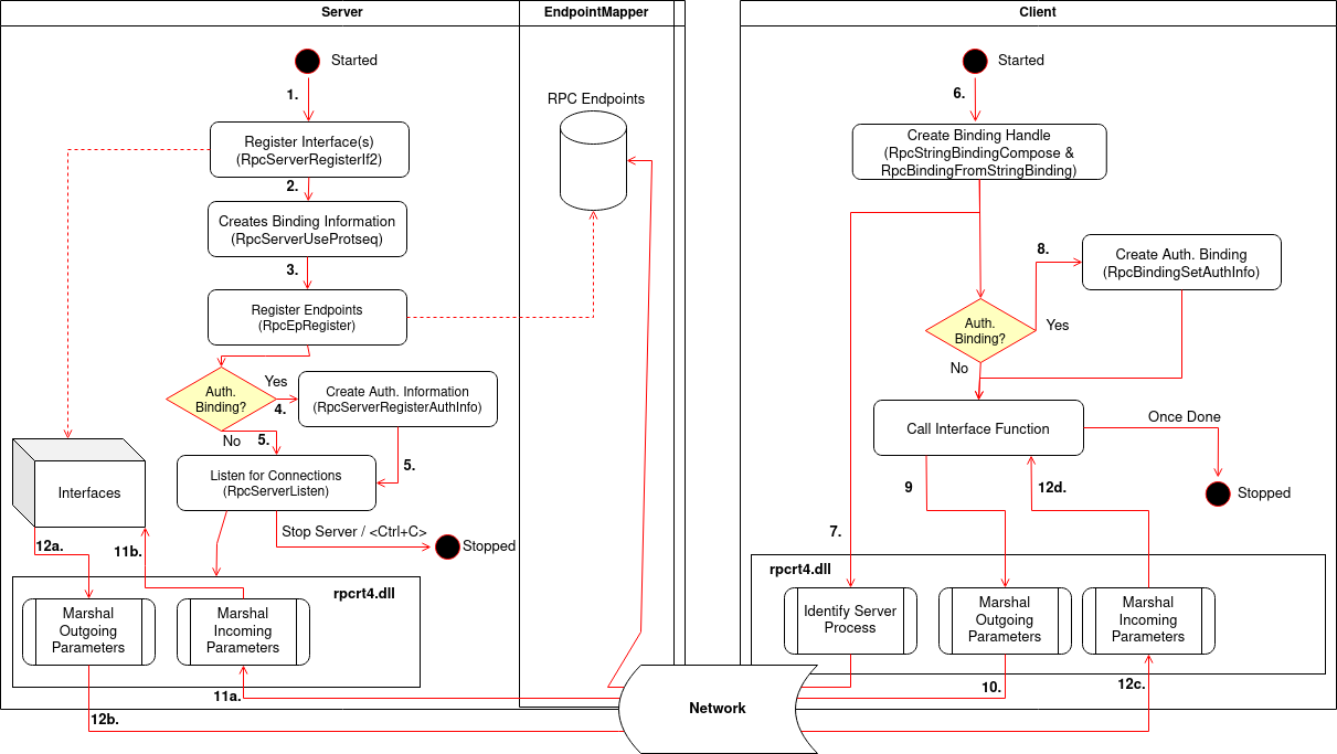 RPC Access Matrix