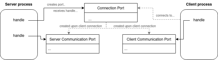 ALPC Port Object Relationship