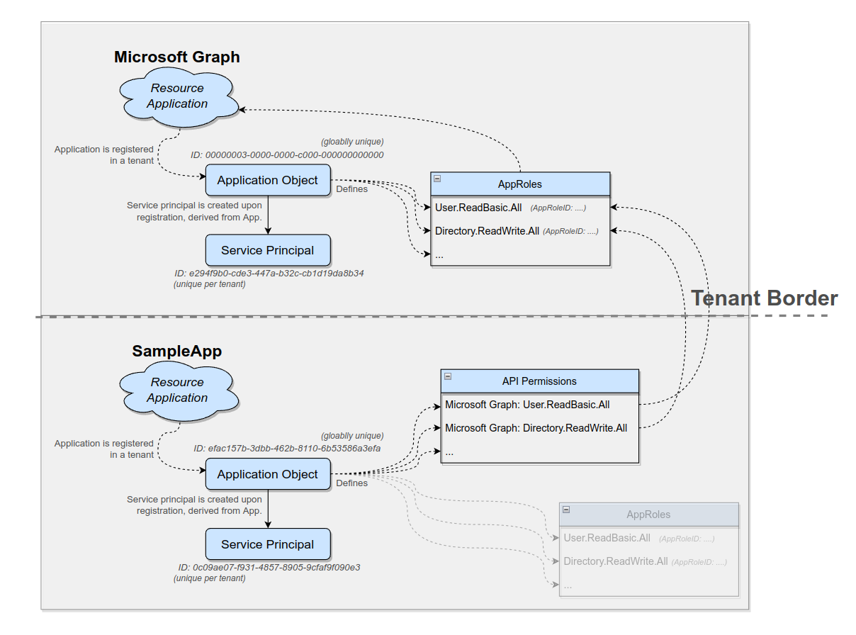 API Permissions Access in Azure