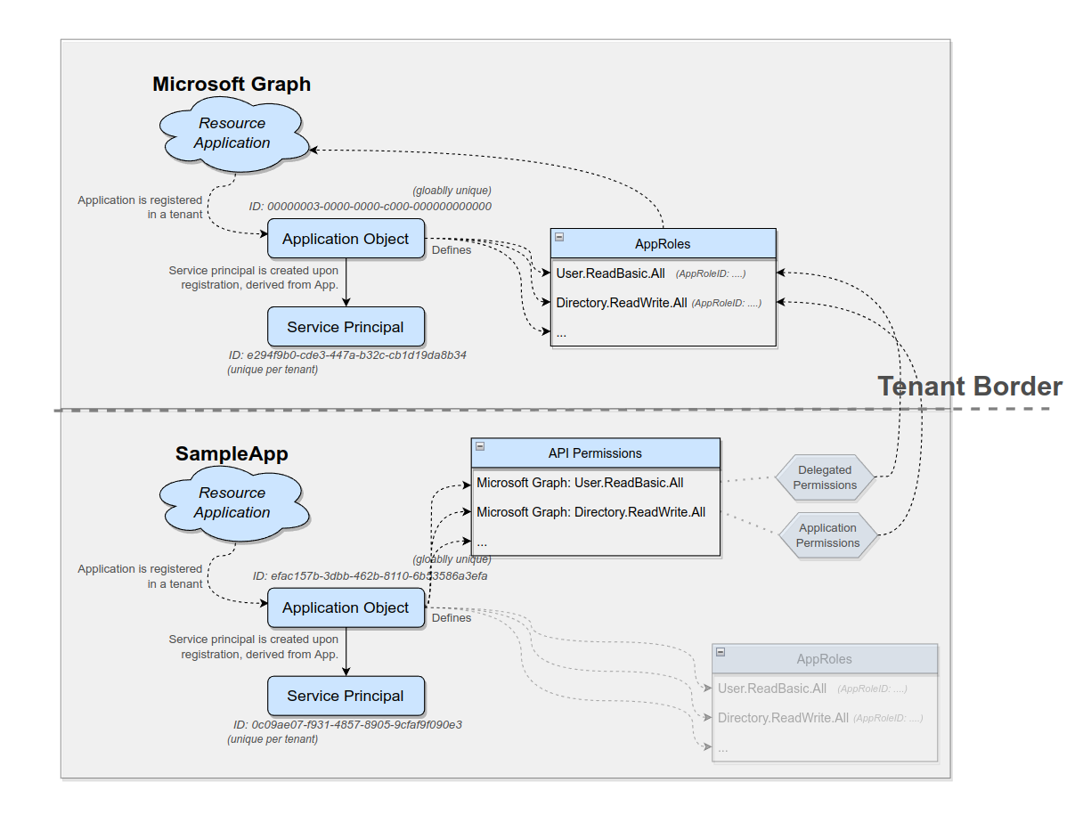 API Permissions Access with Permission Type in Azure