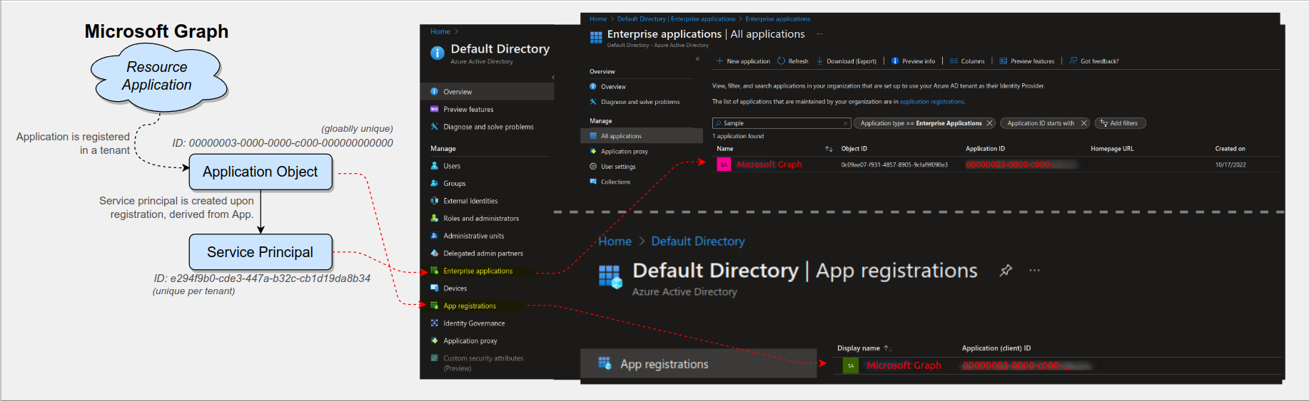 Application Objects and Service Principals Within the Azure Portal