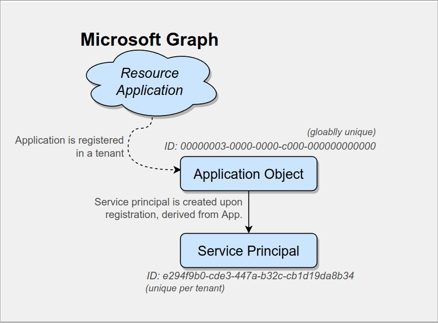 Relationship of Application Object and Service Principal