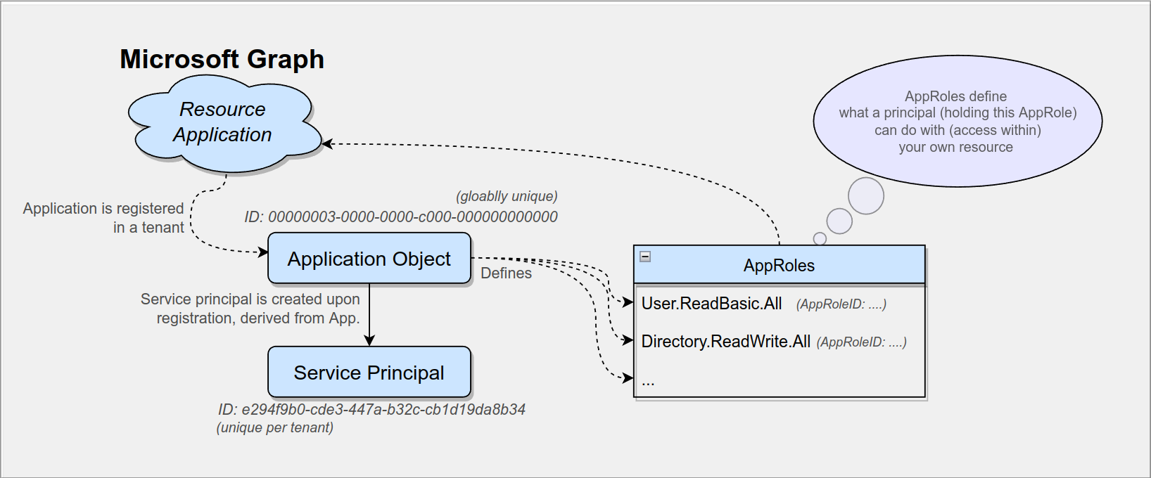 Application Objects, Service Principals and AppRoles