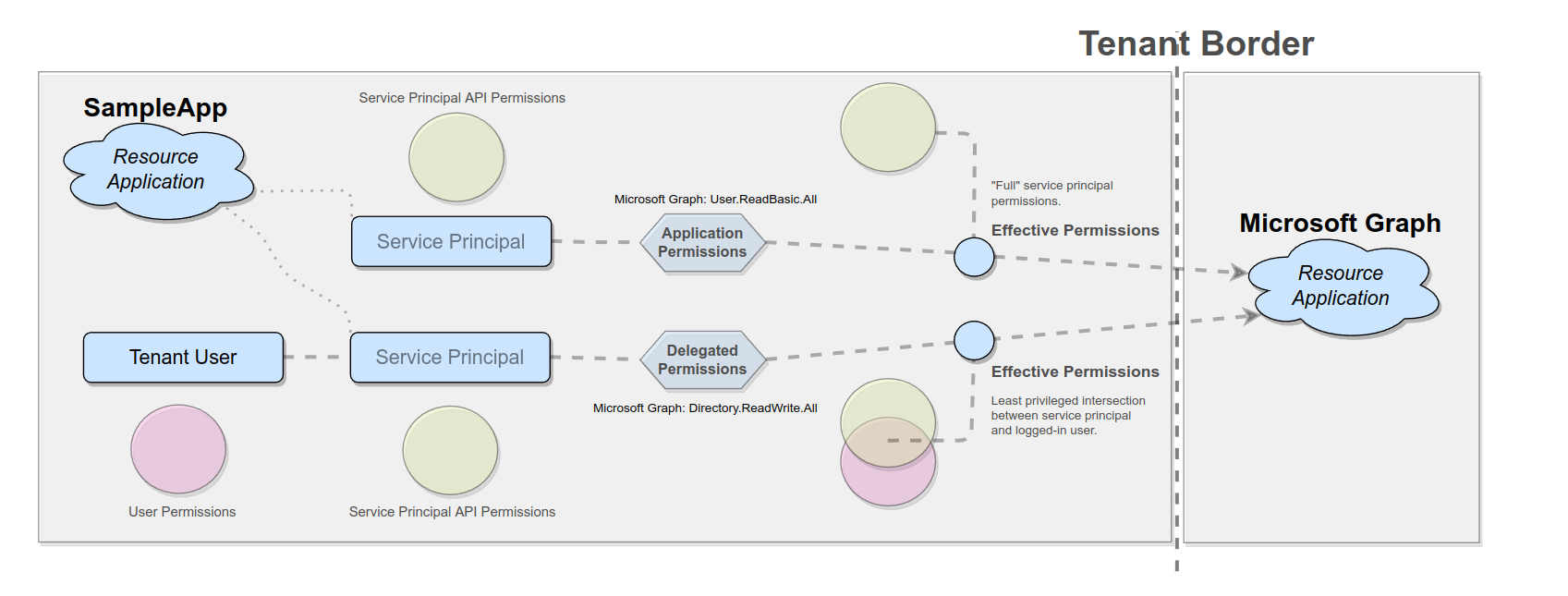 Azure's Effective API Permissions